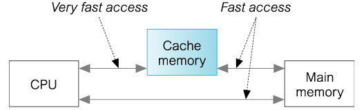 cache