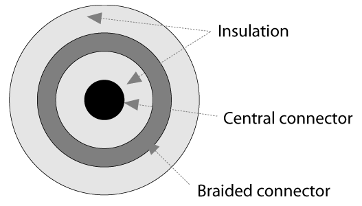 coaxial cable