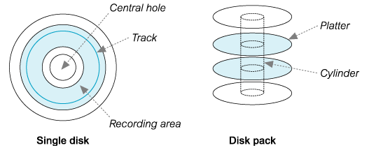 disk format