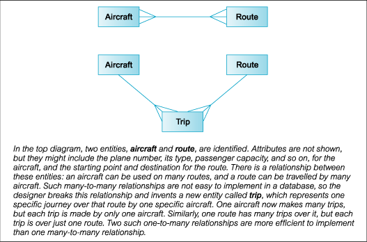 entity relationship diagram