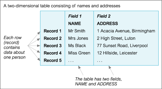 flat file database