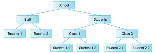 hierarchical database