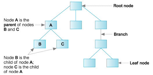 parent node