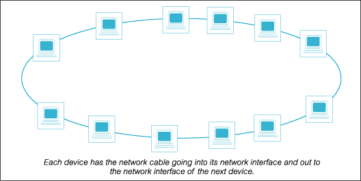 ring network
