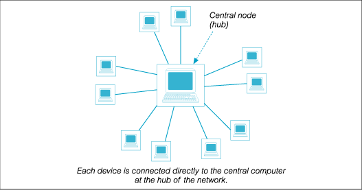 star network