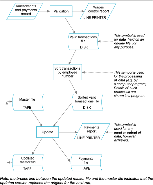 system flowchart