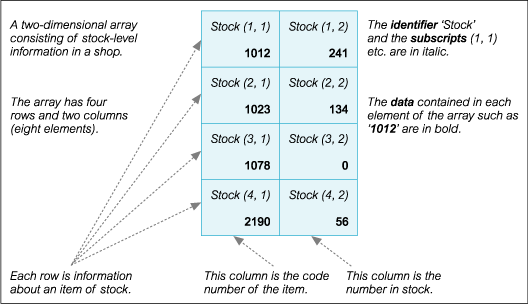 two-dimensional array